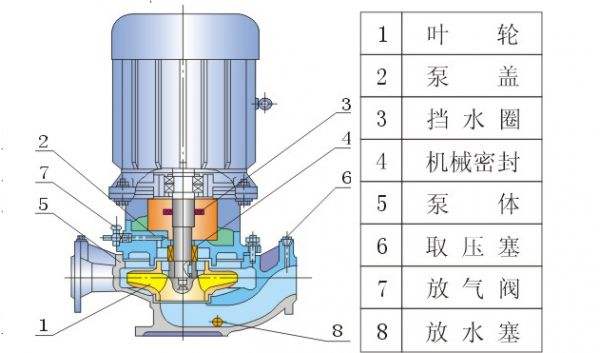 離心泵結(jié)構(gòu)圖及各部件名稱分別是什么？